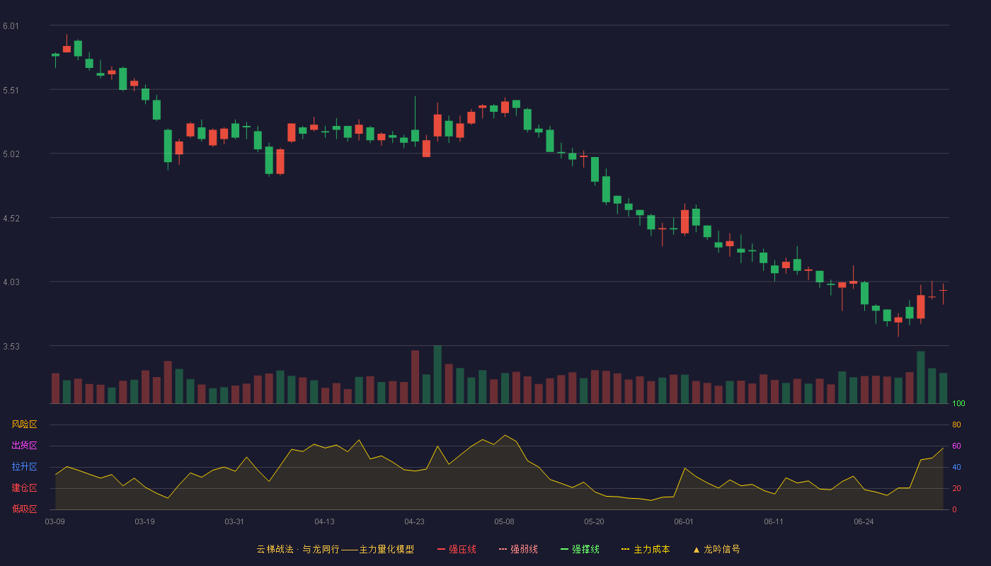凯文教育(002659)云梯战法K线图 - 强压线6.85 强弱线6.47 强撑线6.09 破位区