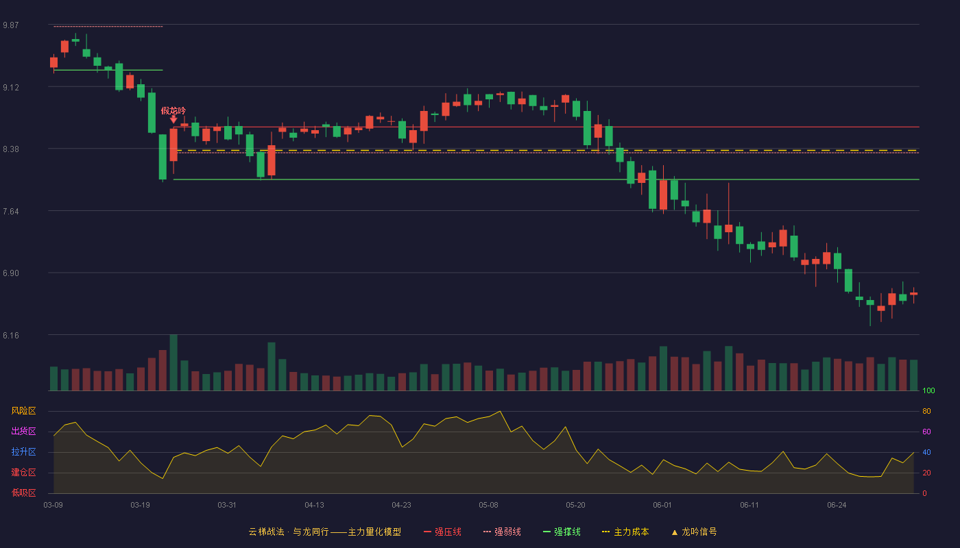 茂硕电源(002660)云梯战法K线图 - 强压线8.64 强弱线8.33 强撑线8.01 破位区