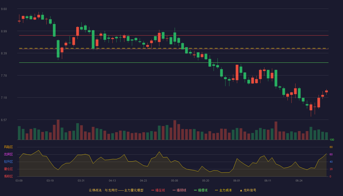 克明食品(002661)云梯战法K线图 - 强压线8.87 强弱线8.50 强撑线8.13 破位区