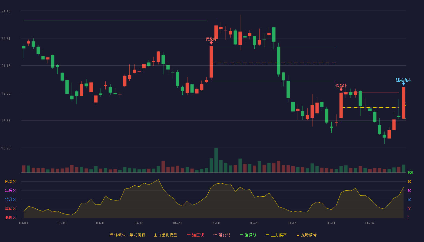 长鹰信质(002664)云梯战法K线图 - 强压线19.88 强弱线18.93 强撑线17.98 加速区