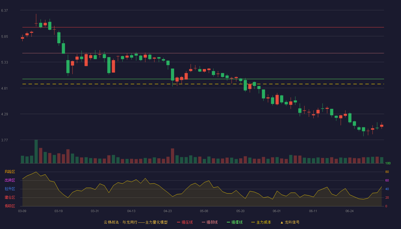 德联集团(002666)云梯战法K线图 - 强压线6.03 强弱线5.51 强撑线4.99 破位区