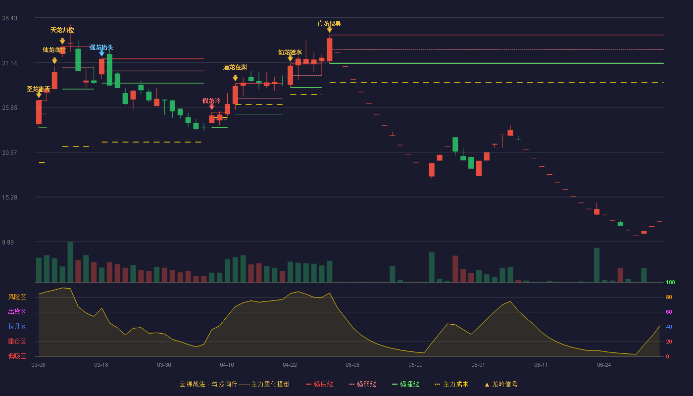 鞍重股份(002667)云梯战法K线图 - 强压线34.38 强弱线32.70 强撑线31.01 破位区