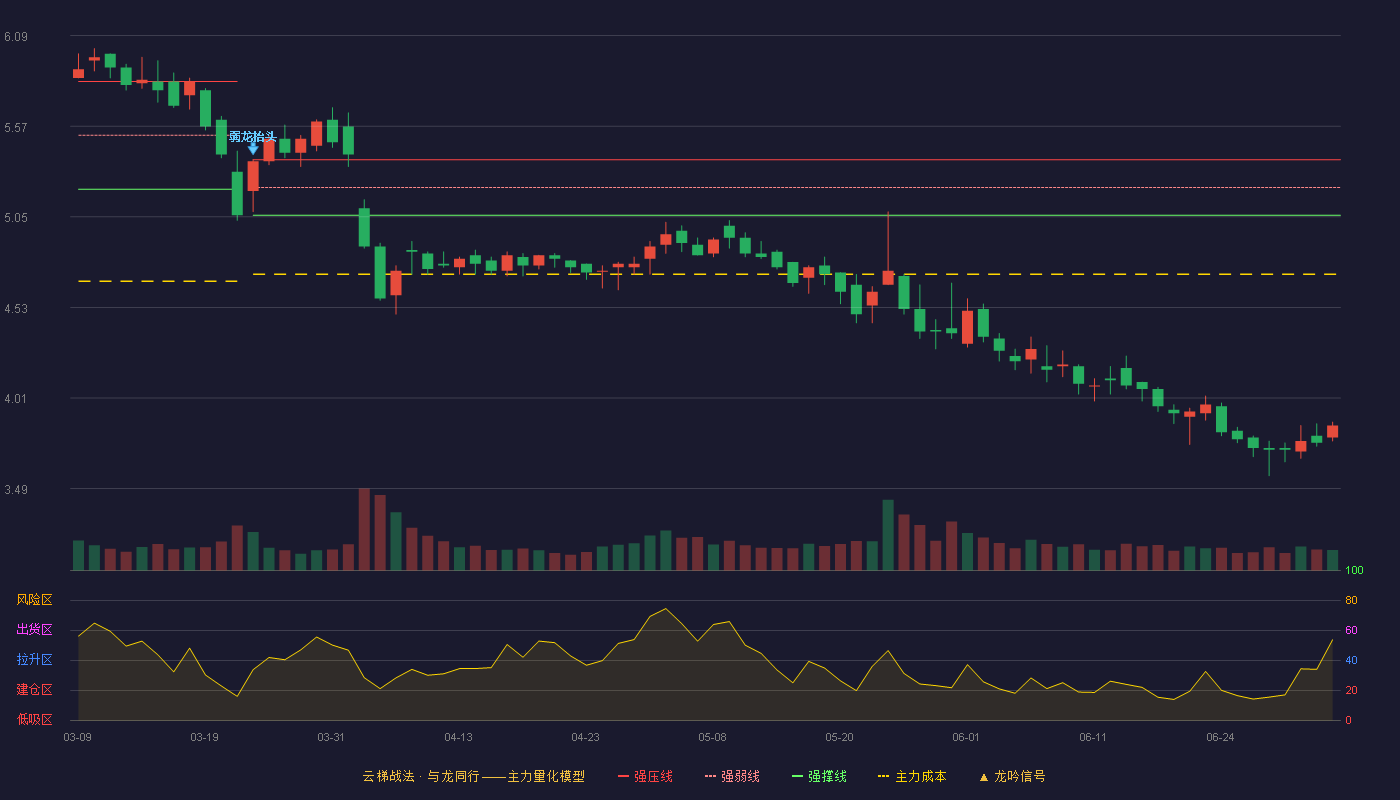 龙泉股份(002671)云梯战法K线图 - 强压线5.38 强弱线5.22 强撑线5.06 破位区