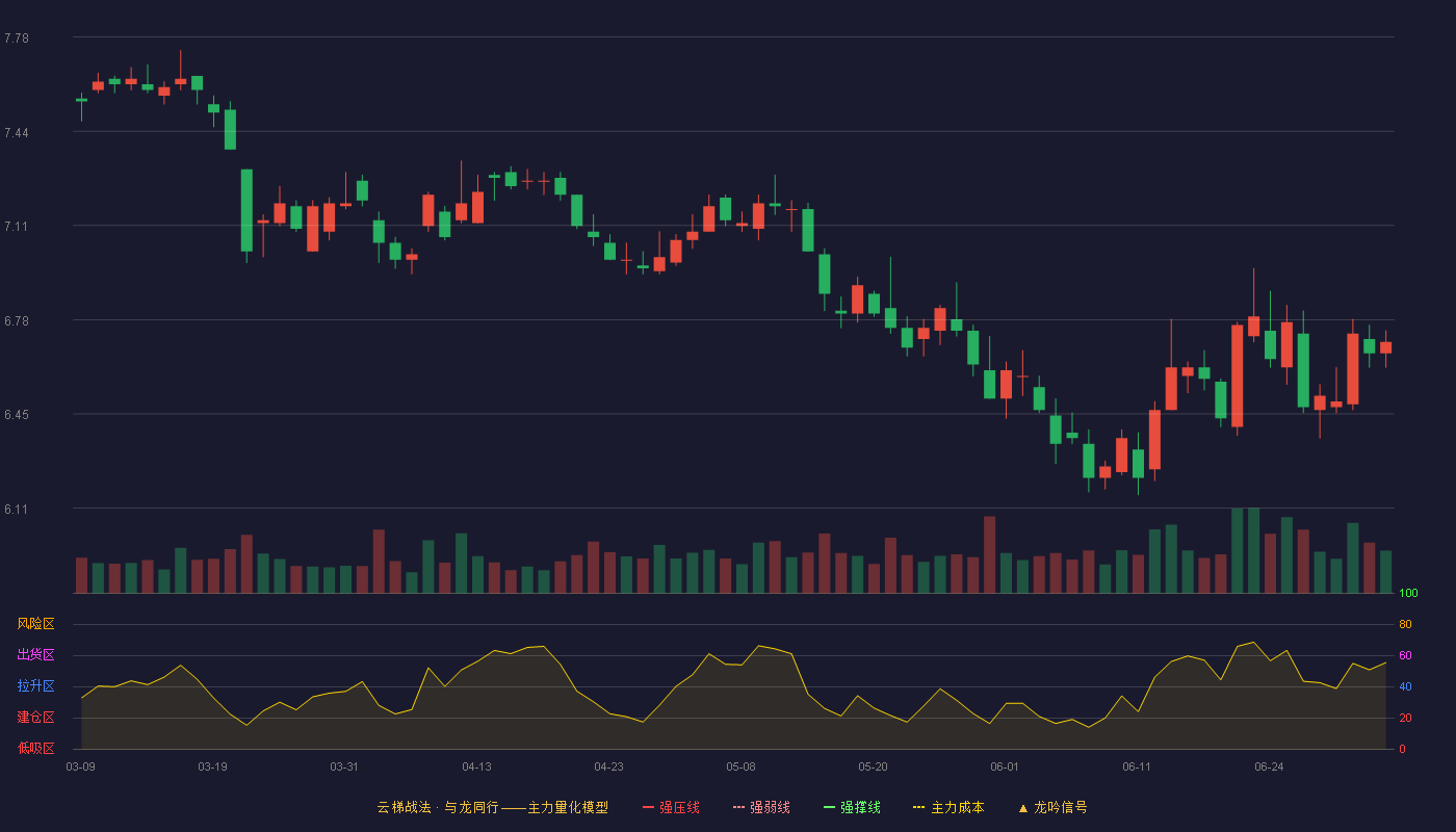 西部证券(002673)云梯战法K线图 - 强压线8.99 强弱线8.47 强撑线7.95 破位区