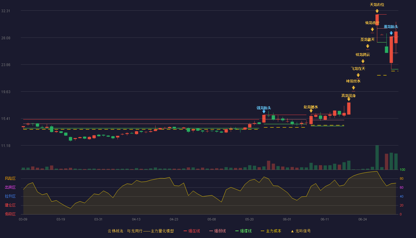 兴业科技(002674)云梯战法K线图 - 强压线28.25 强弱线25.68 强撑线23.11 加速区