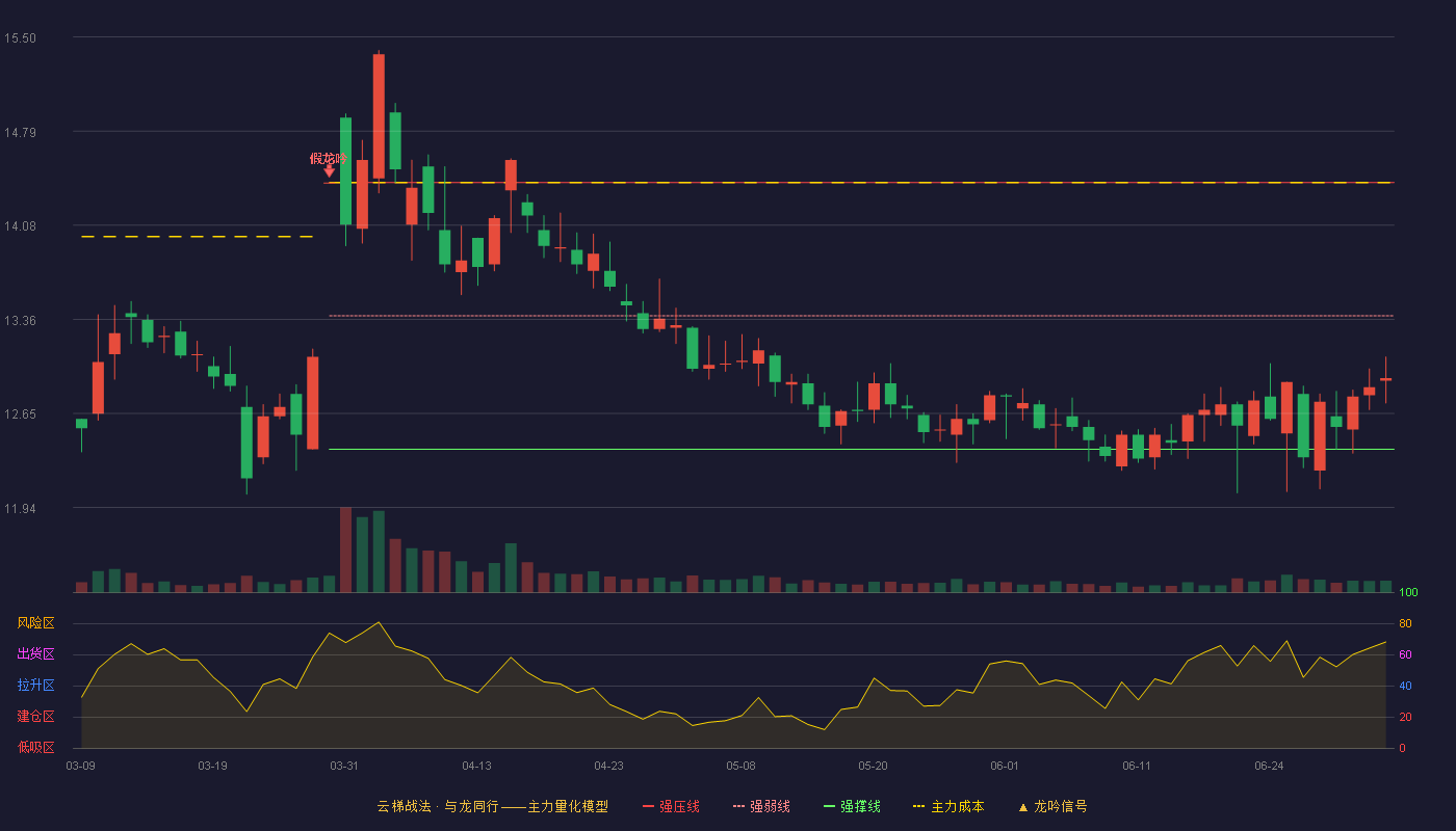 东诚药业(002675)云梯战法K线图 - 强压线14.40 强弱线13.39 强撑线12.38 弱势区
