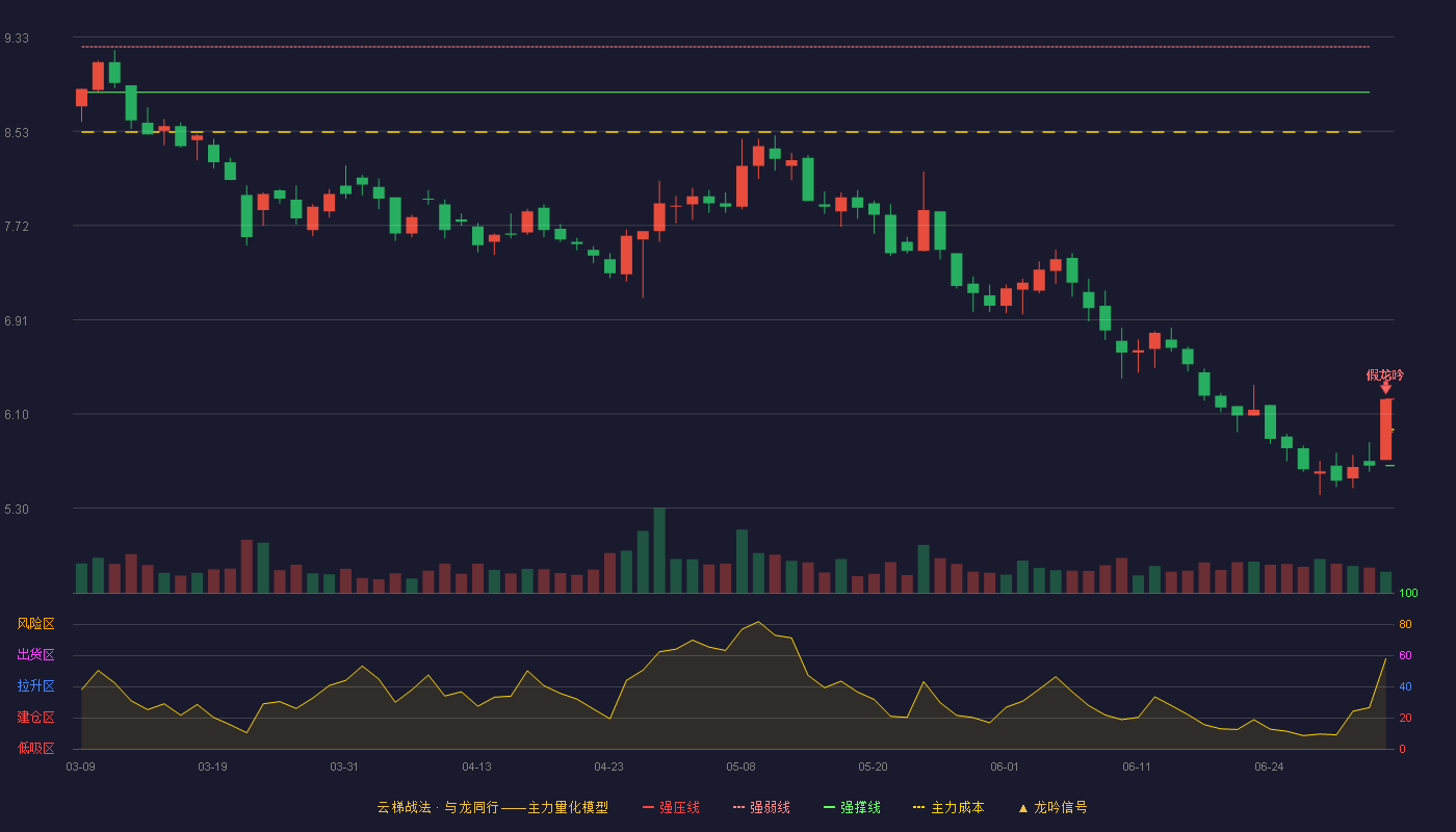 浙江美大(002677)云梯战法K线图 - 强压线6.23 强弱线5.95 强撑线5.66 破位区