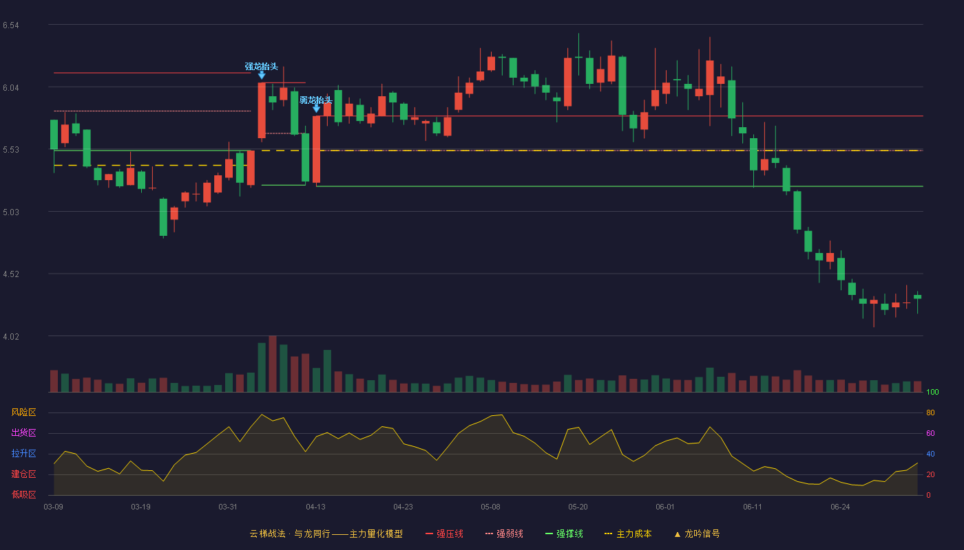 珠江钢琴(002678)云梯战法K线图 - 强压线5.80 强弱线5.52 强撑线5.23 破位区