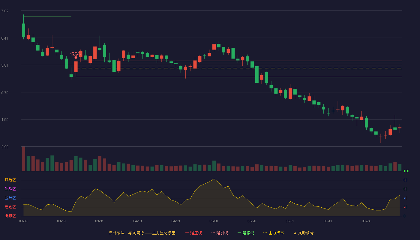 龙洲股份(002682)云梯战法K线图 - 强压线5.90 强弱线5.72 强撑线5.54 破位区