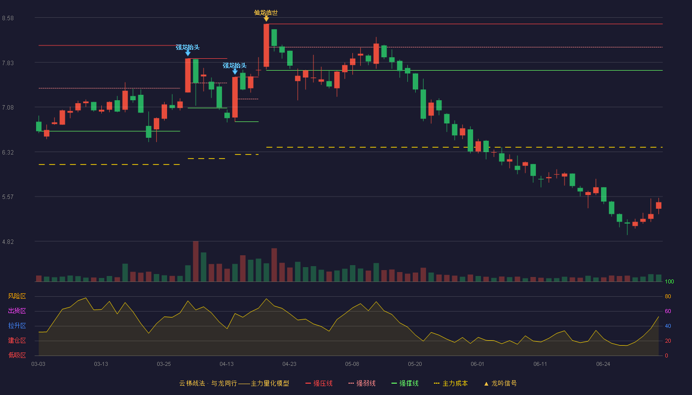 亿利达(002686)云梯战法K线图 - 强压线8.47 强弱线8.08 强撑线7.69 破位区
