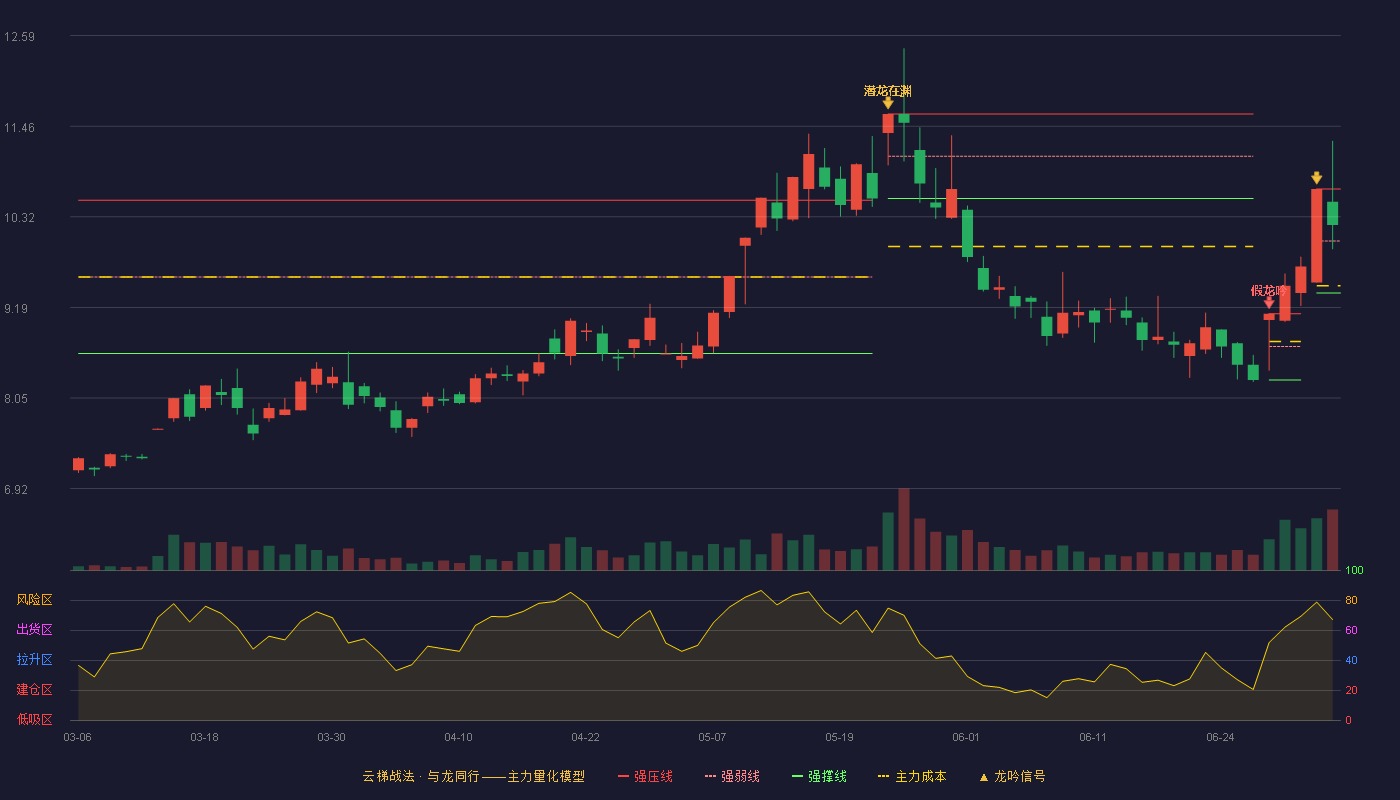 双成药业(002693)云梯战法K线图 - 强压线10.67 强弱线10.02 强撑线9.37 强势区