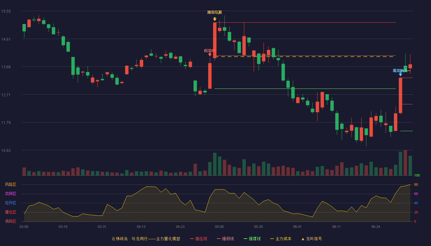 博实股份(002698)云梯战法K线图 - 强压线13.28 强弱线12.38 强撑线11.47 加速区