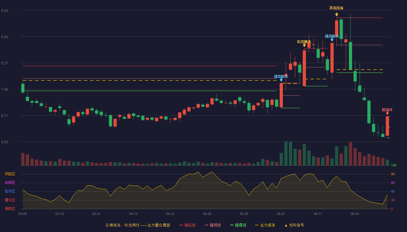 ST浩源(002700)云梯战法K线图 - 强压线6.68 强弱线6.36 强撑线6.04 破位区