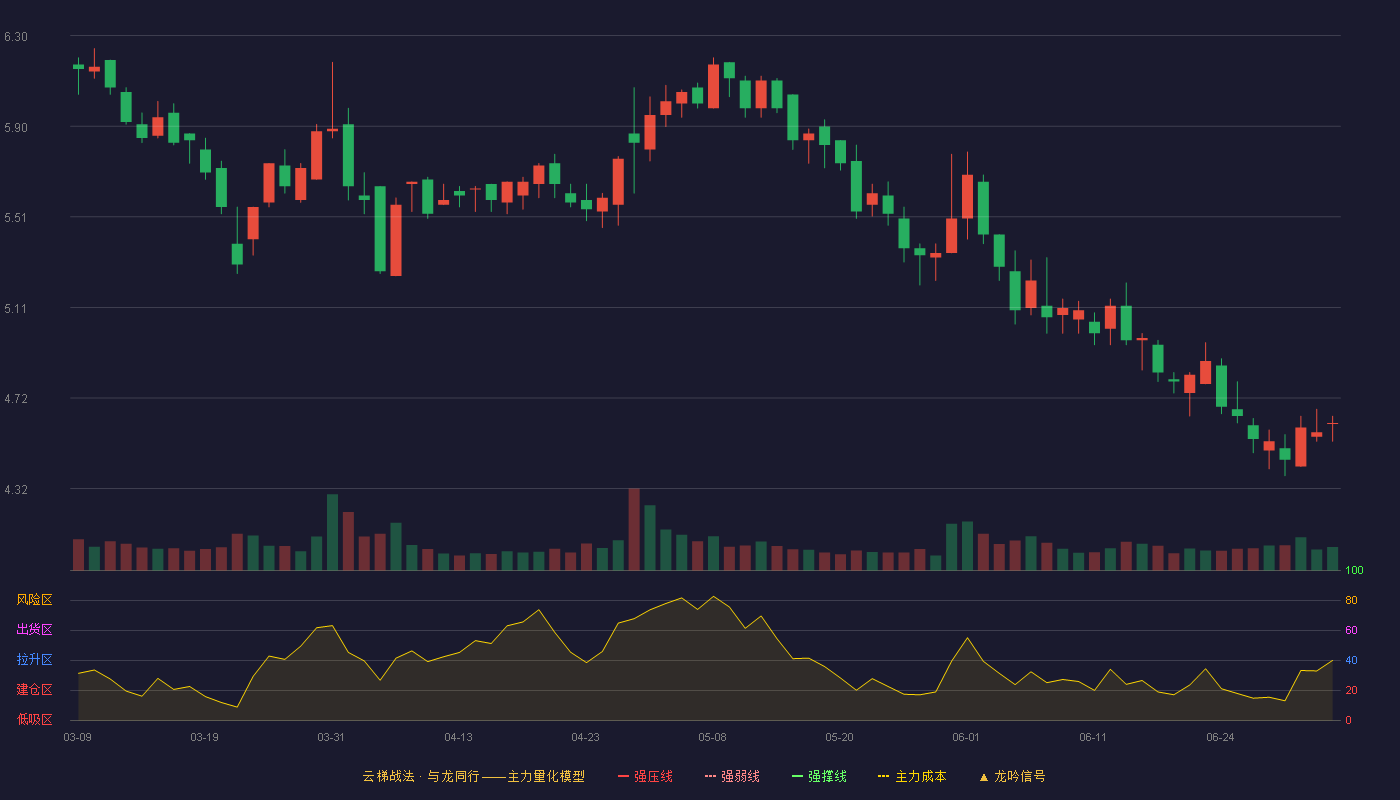 海欣食品(002702)云梯战法K线图 - 强压线7.69 强弱线7.30 强撑线6.90 破位区