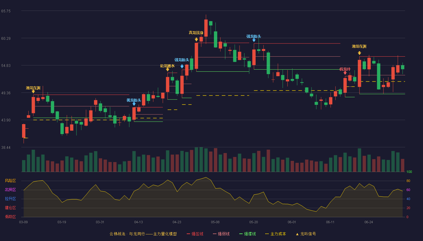 天赐材料(002709)云梯战法K线图 - 强压线56.60 强弱线52.85 强撑线49.09 强势区