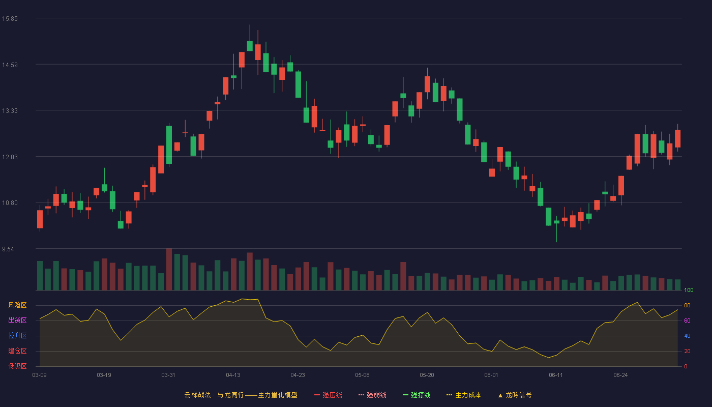 东易日盛(002713)云梯战法K线图 - 强压线3.87 强弱线3.58 强撑线3.28 加速区