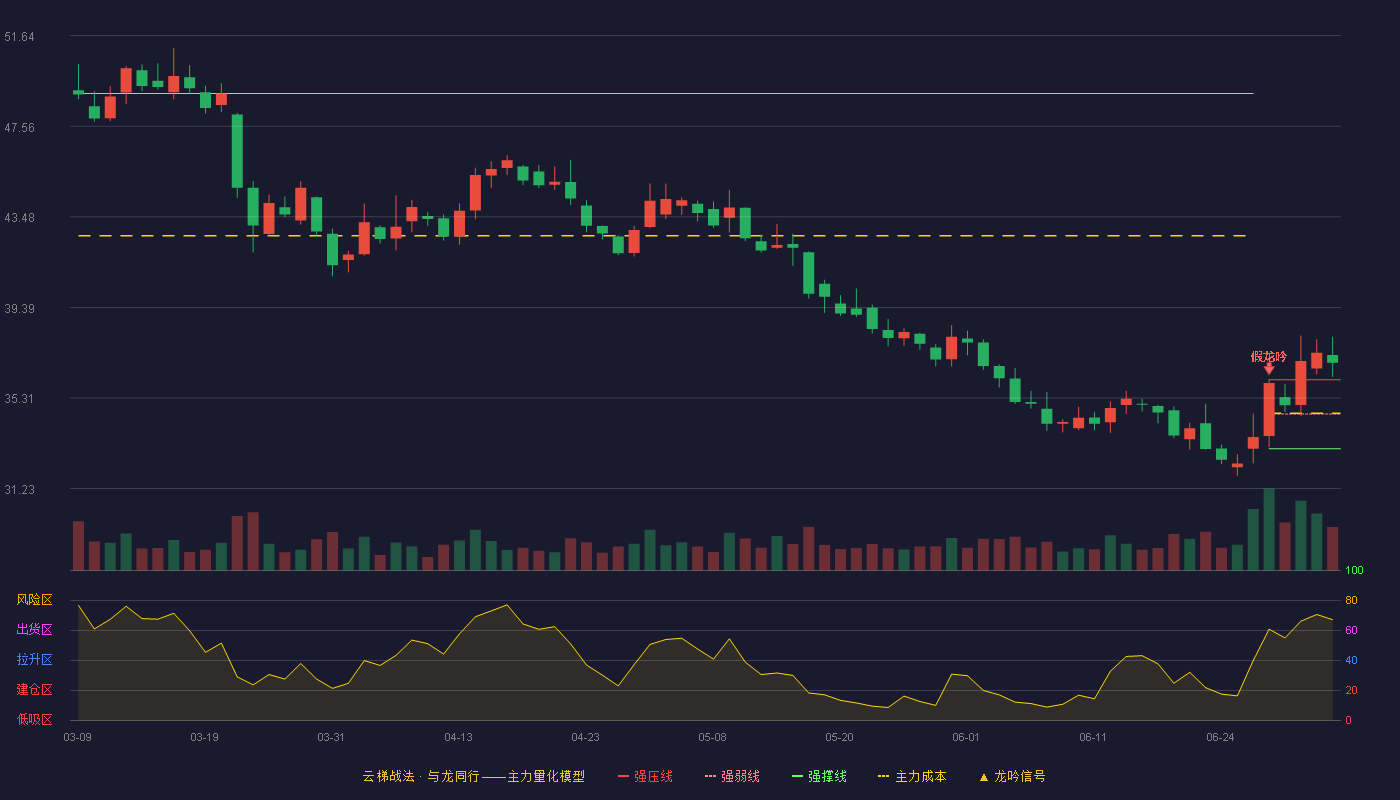 牧原股份(002714)云梯战法K线图 - 强压线36.14 强弱线34.59 强撑线33.03 加速区