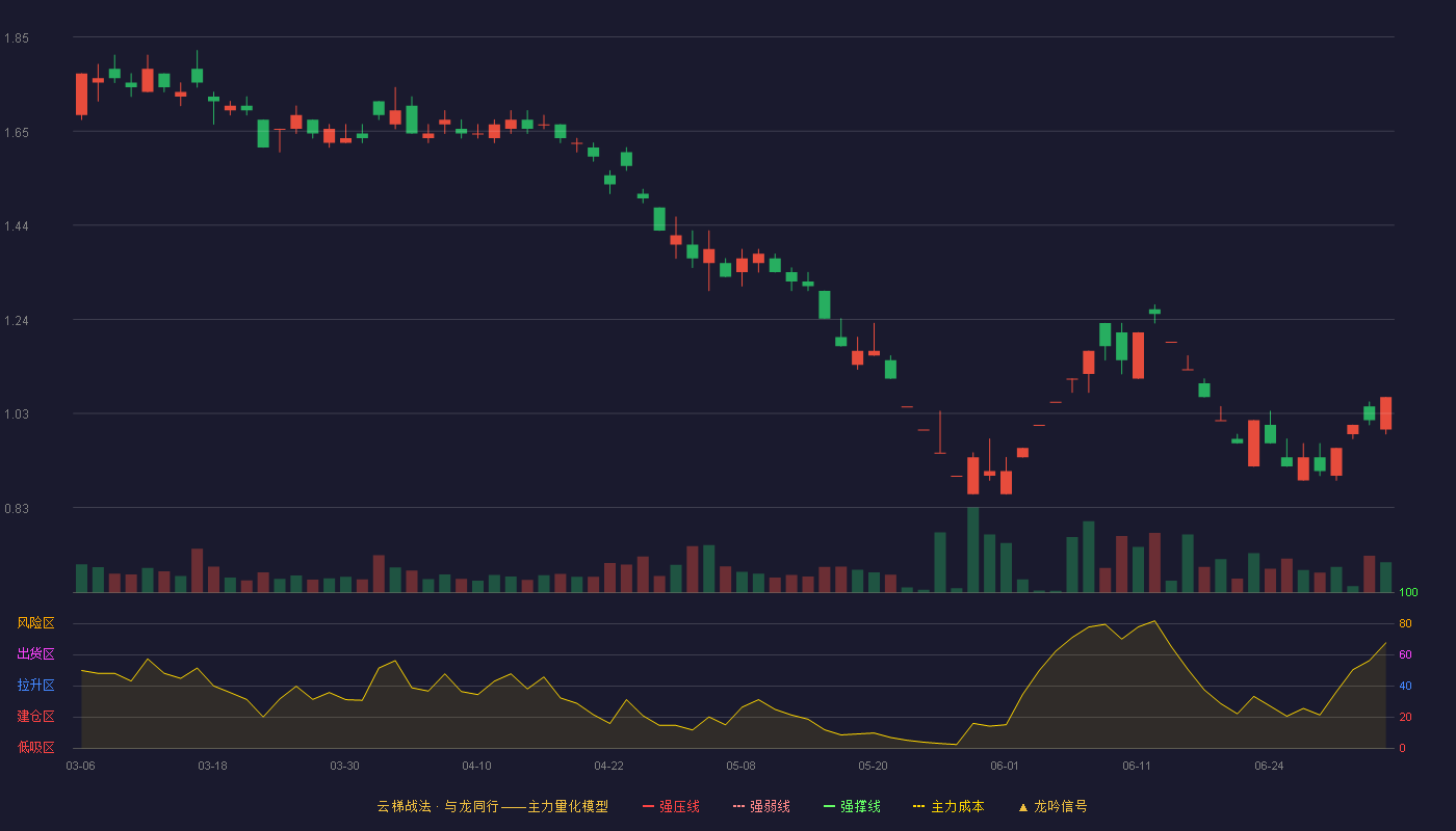 岭南股份(002717)云梯战法K线图 - 强压线3.20 强弱线3.03 强撑线2.86 破位区