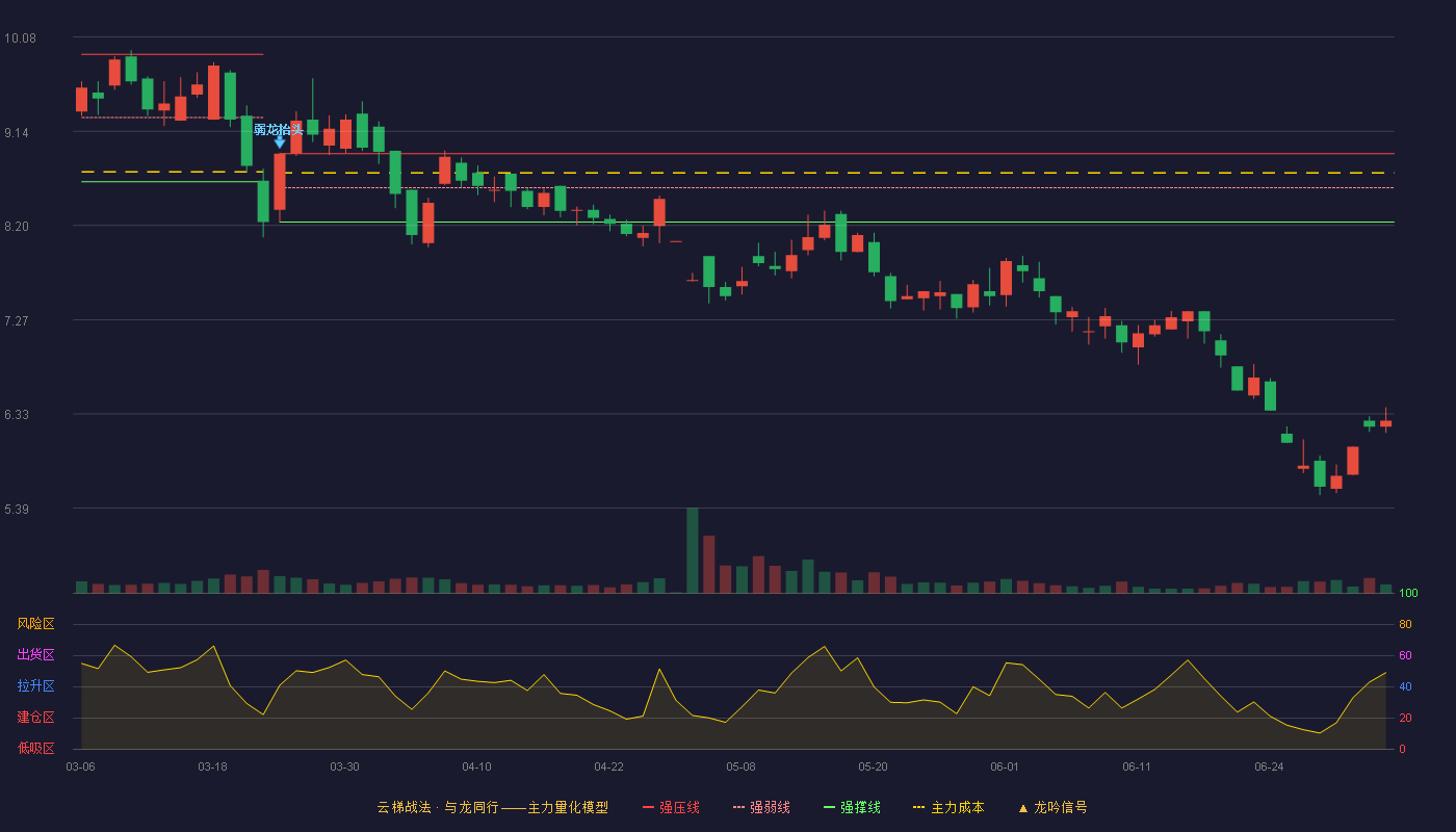 麦趣尔(002719)云梯战法K线图 - 强压线8.92 强弱线8.58 强撑线8.24 破位区