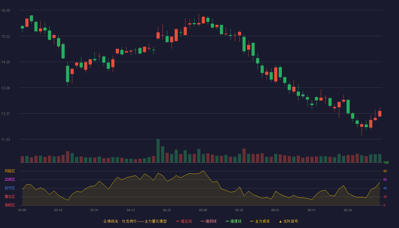 物产金轮(002722)云梯战法K线图 - 强压线19.35 强弱线18.39 强撑线17.43 破位区
