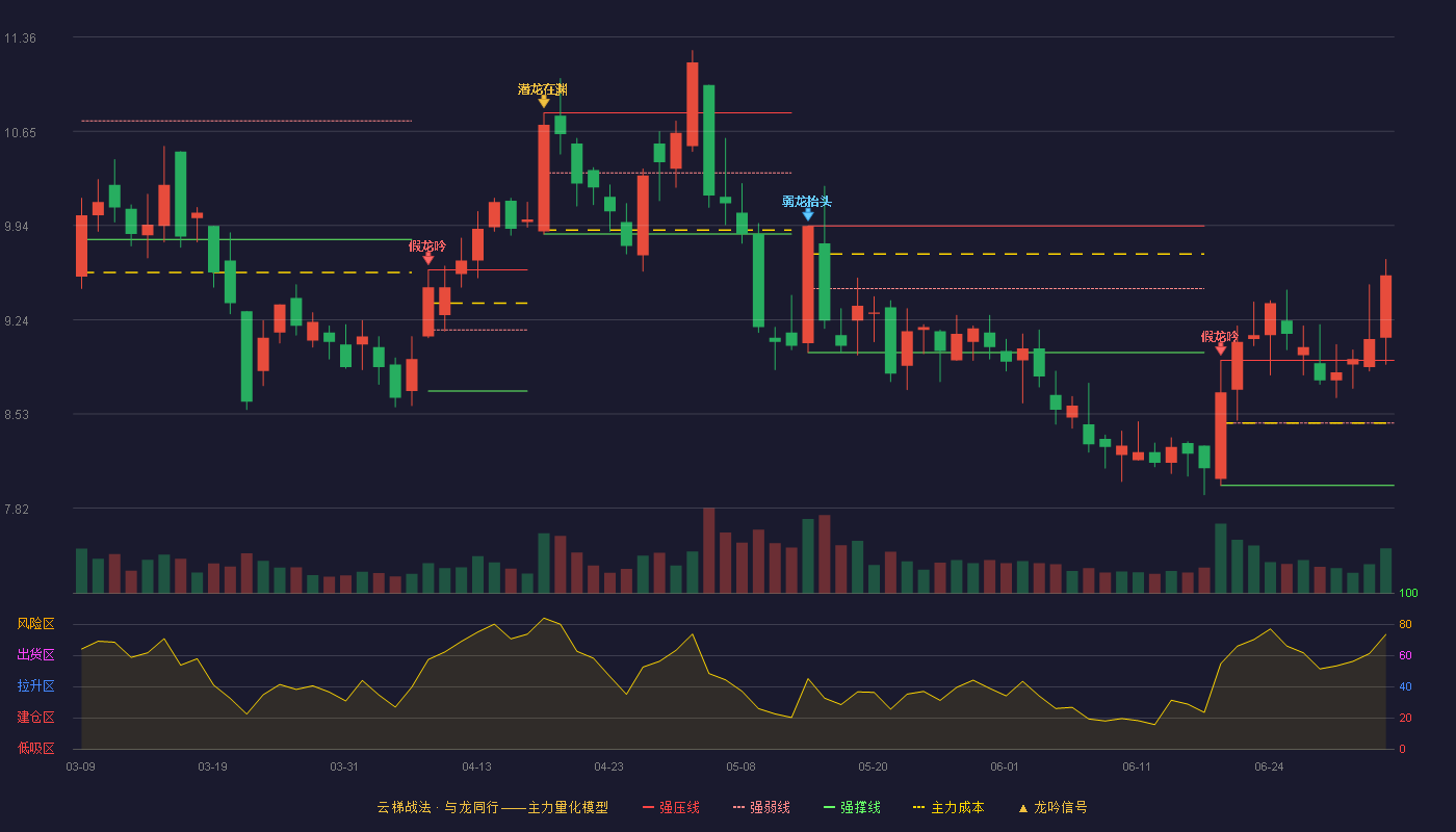 金莱特(002723)云梯战法K线图 - 强压线8.93 强弱线8.46 强撑线7.99 加速区