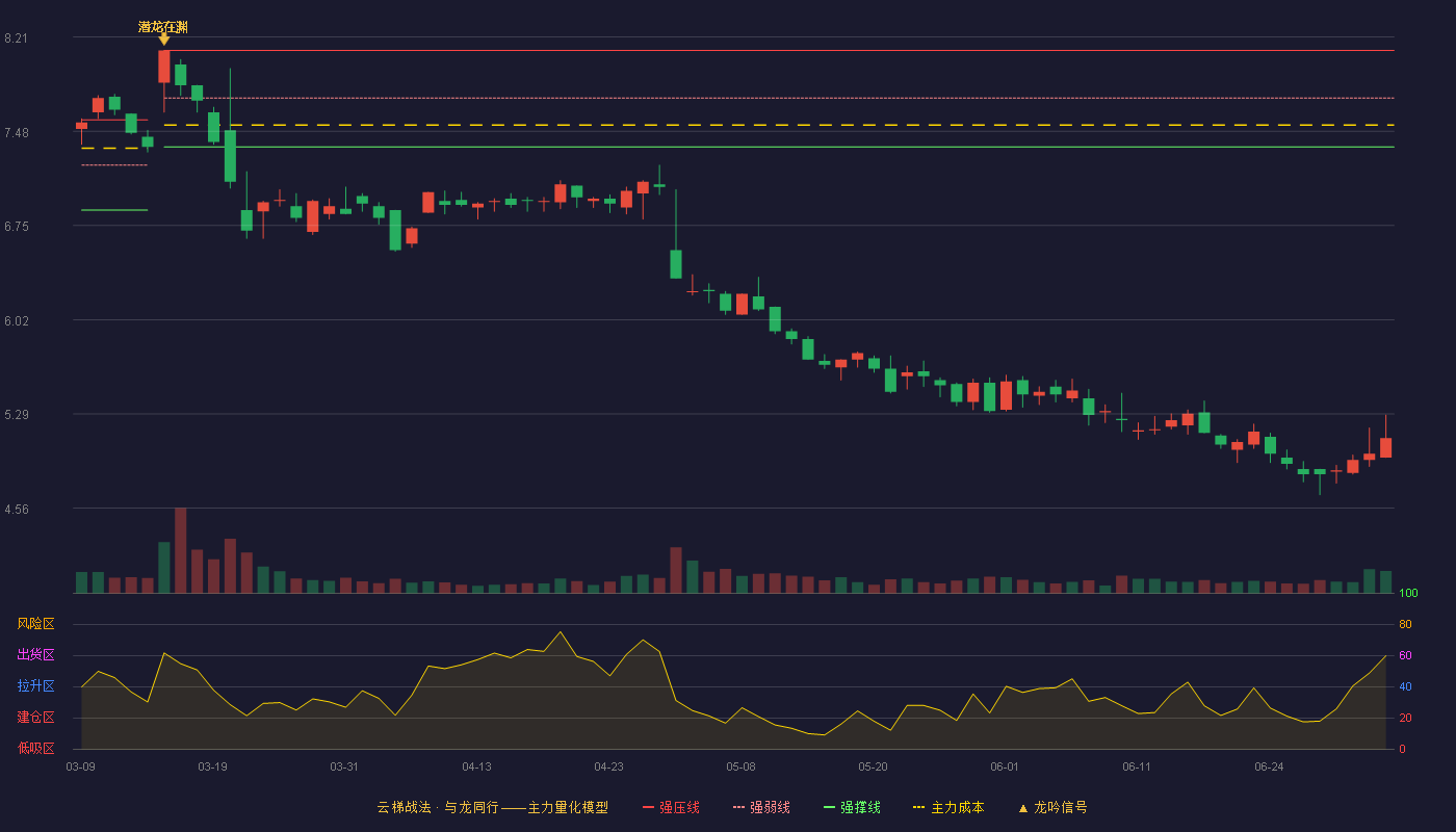 海洋王(002724)云梯战法K线图 - 强压线8.11 强弱线7.74 强撑线7.36 破位区