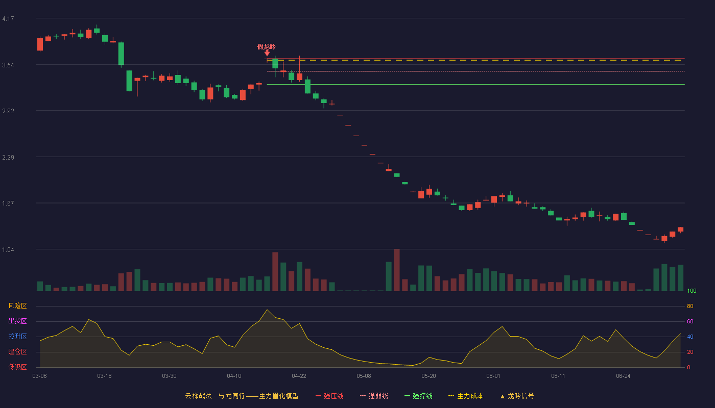 龙大美食(002726)云梯战法K线图 - 强压线3.62 强弱线3.45 强撑线3.27 破位区