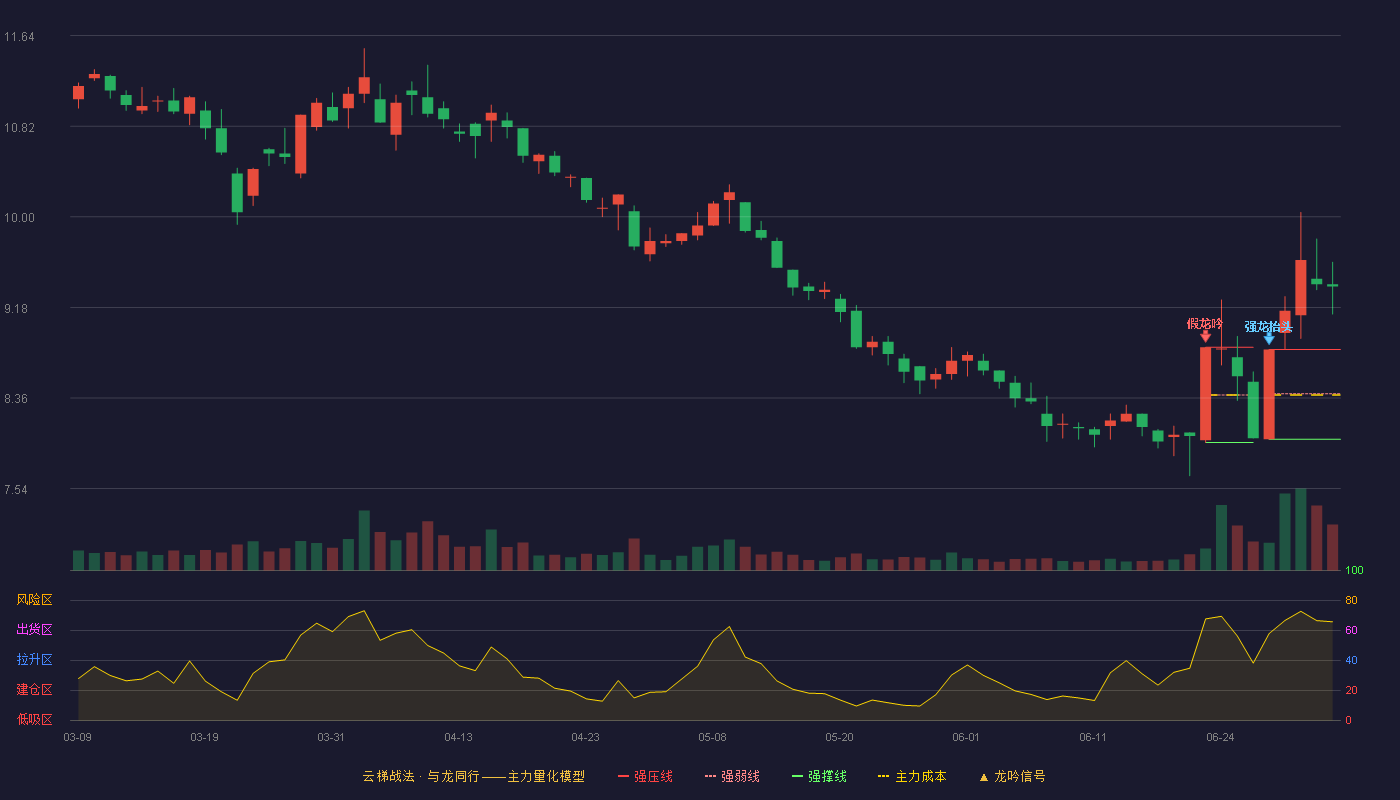 特一药业(002728)云梯战法K线图 - 强压线8.80 强弱线8.40 强撑线7.99 加速区