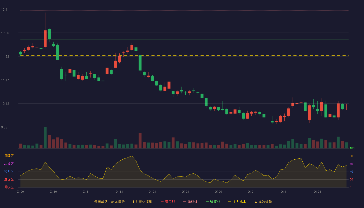 国信证券(002736)云梯战法K线图 - 强压线14.27 强弱线13.36 强撑线12.44 破位区