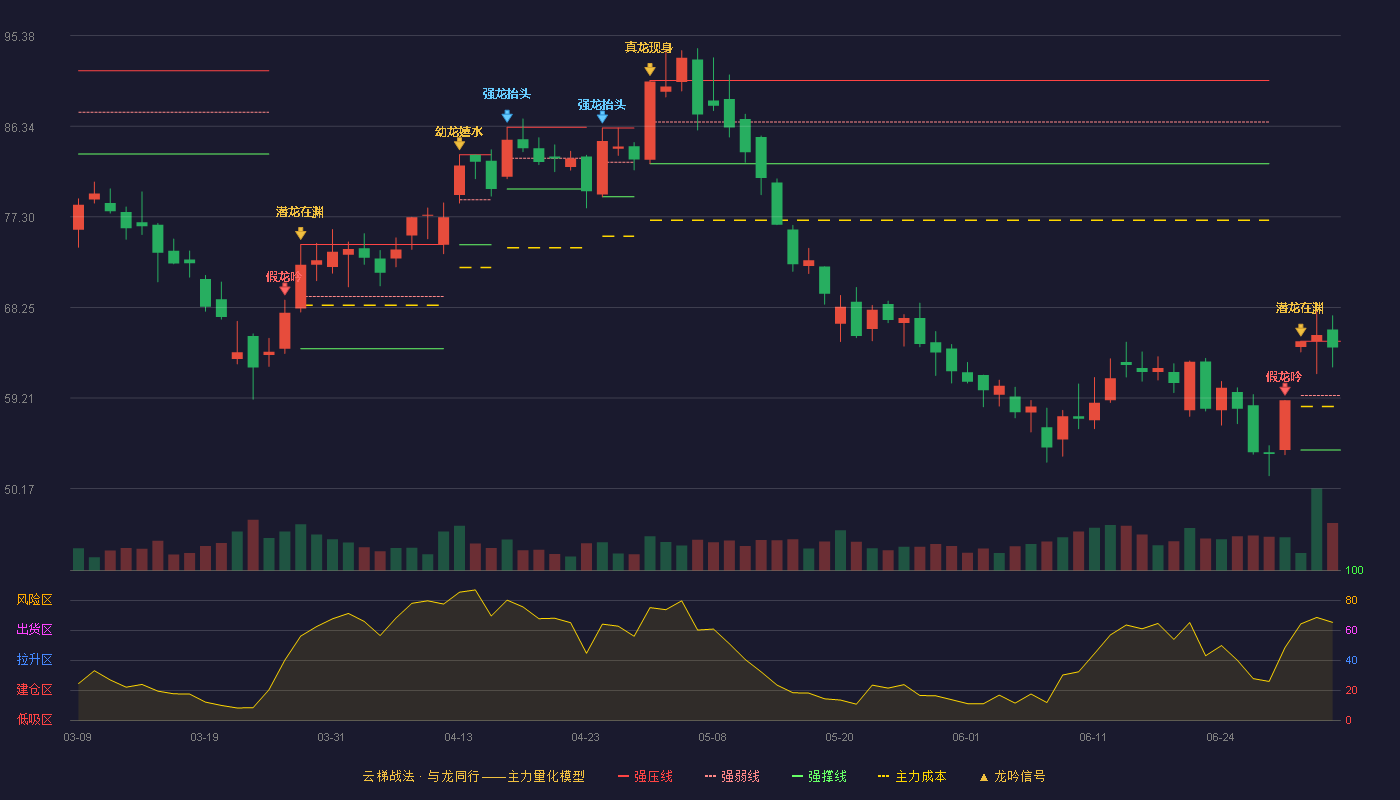 中矿资源(002738)云梯战法K线图 - 强压线64.89 强弱线59.46 强撑线54.02 强势区