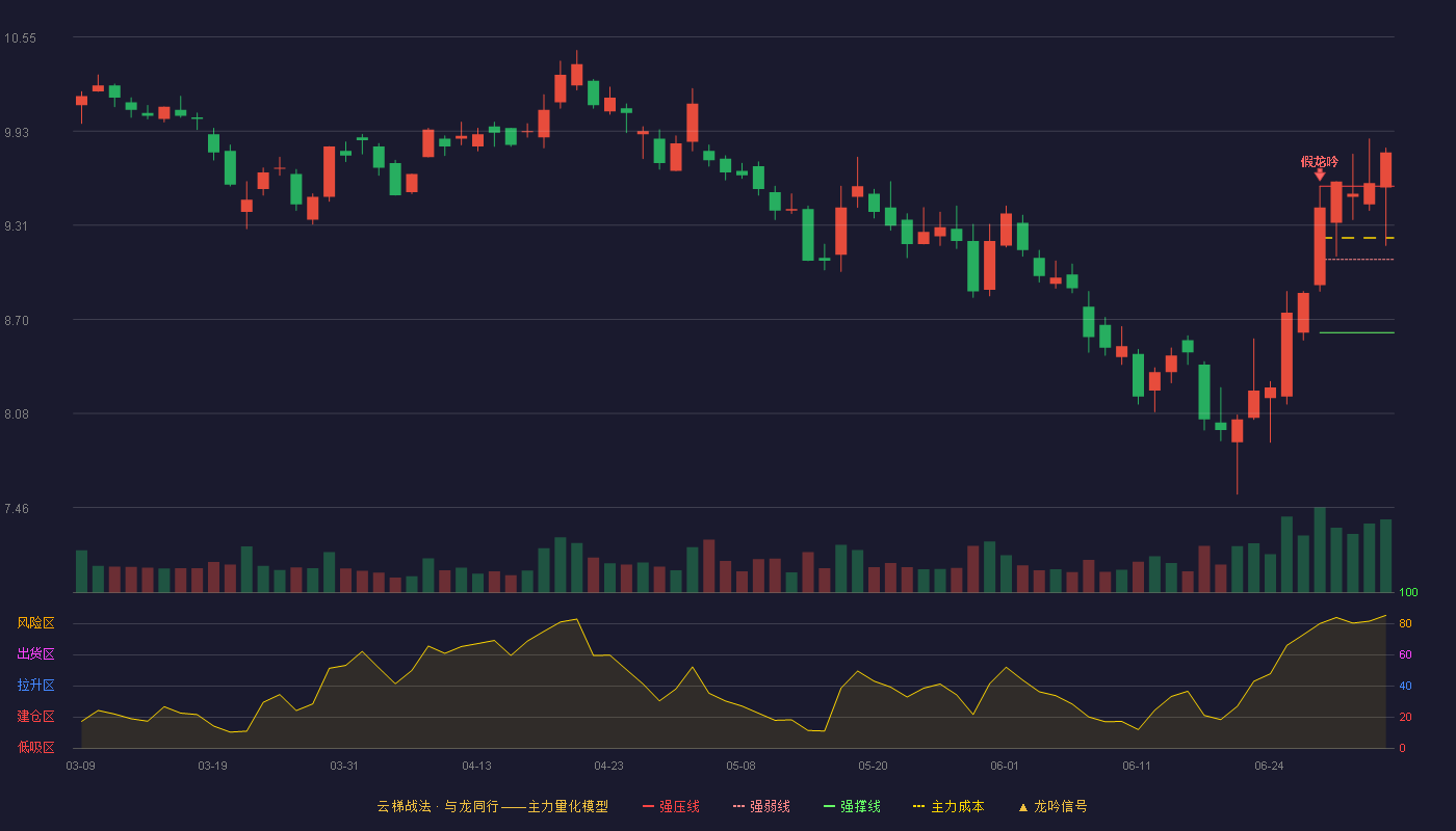 万达电影(002739)云梯战法K线图 - 强压线9.57 强弱线9.09 强撑线8.61 加速区