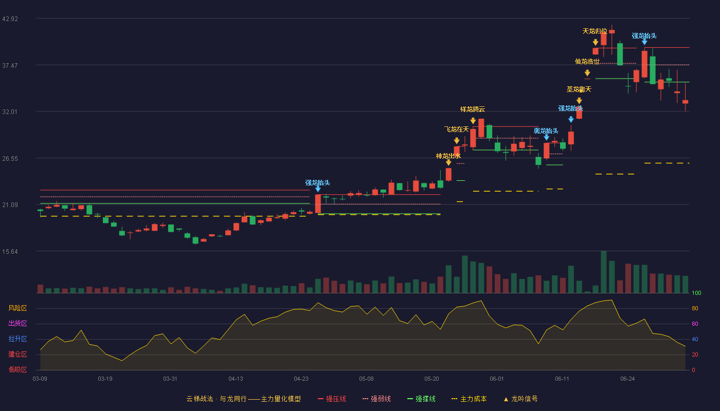 光华科技(002741)云梯战法K线图 - 强压线39.50 强弱线37.47 强撑线35.44 破位区