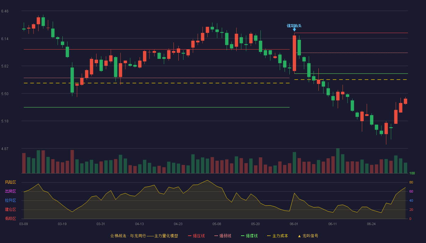 仙坛股份(002746)云梯战法K线图 - 强压线6.20 强弱线5.97 强撑线5.73 破位区
