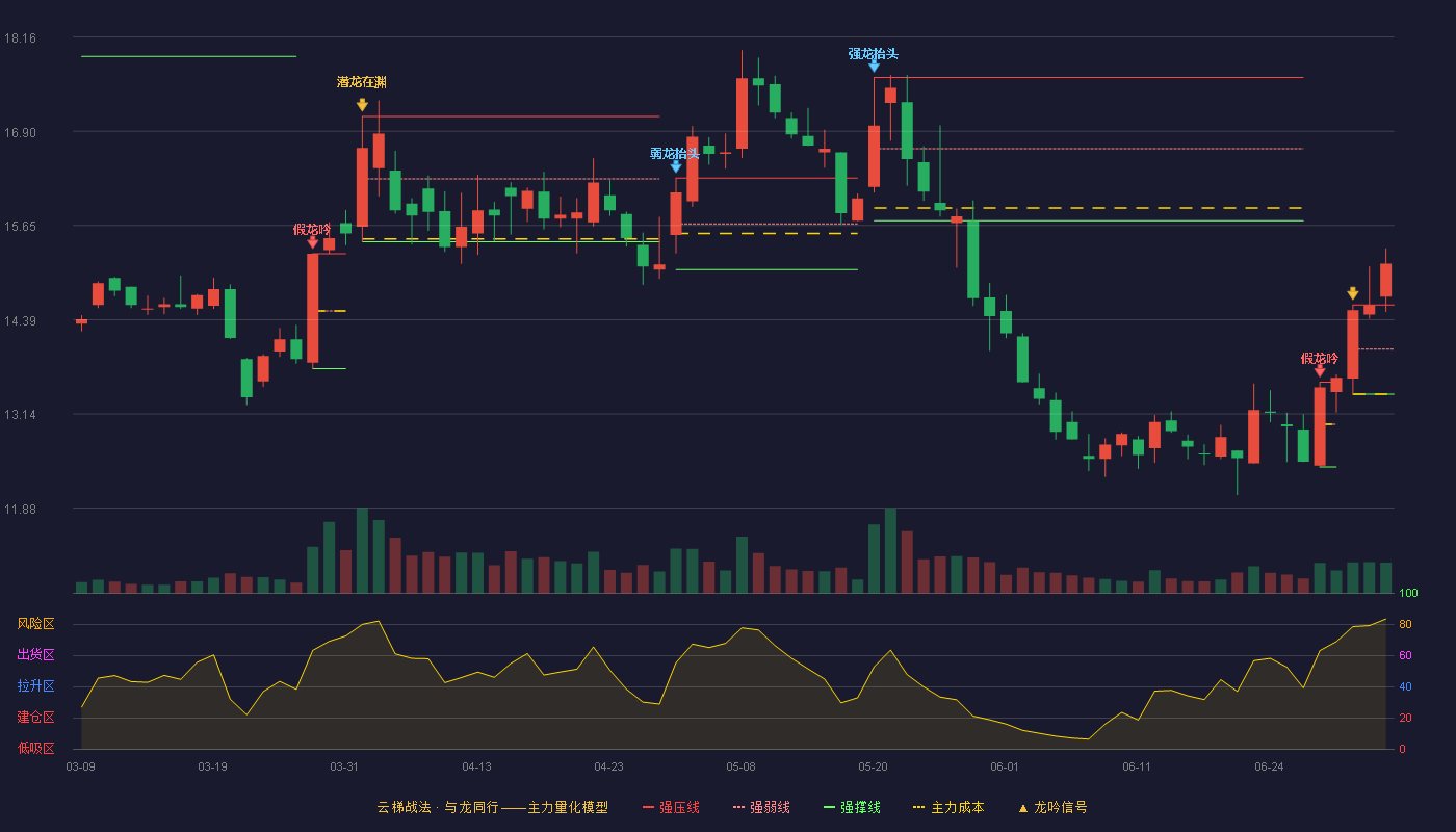 奥赛康(002755)云梯战法K线图 - 强压线14.59 强弱线14.00 强撑线13.40 加速区