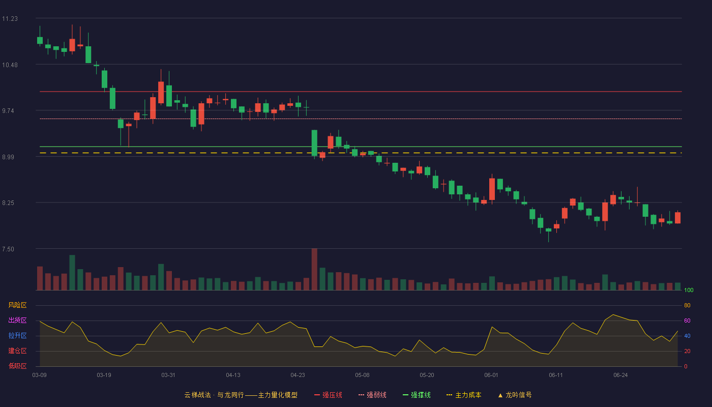 浙农股份(002758)云梯战法K线图 - 强压线10.04 强弱线9.60 强撑线9.15 破位区