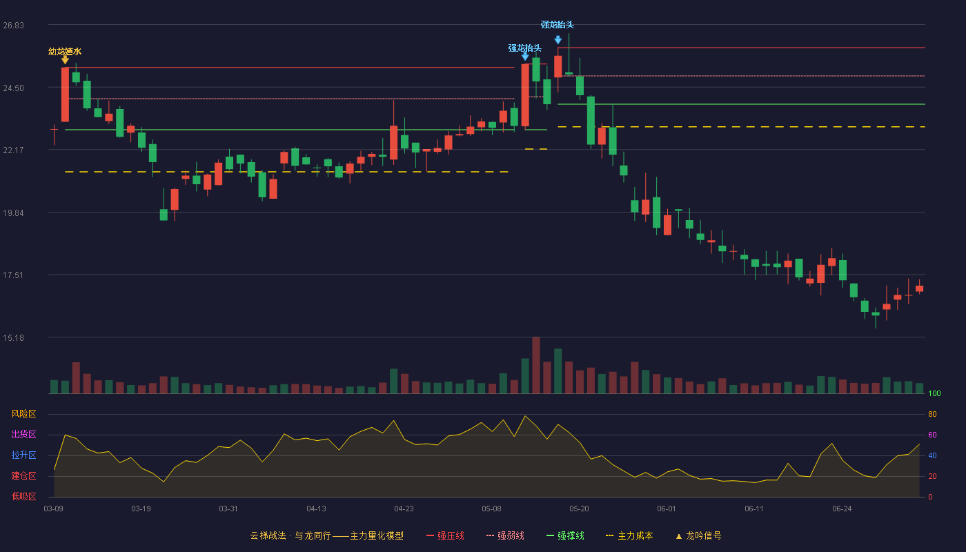 凤形股份(002760)云梯战法K线图 - 强压线25.97 强弱线24.92 强撑线23.86 破位区