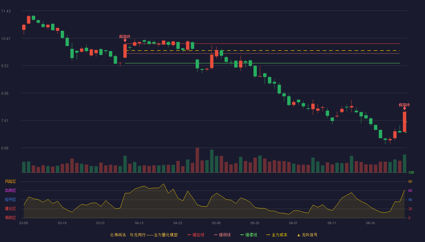蓝黛科技(002765)云梯战法K线图 - 强压线7.91 强弱线7.55 强撑线7.19 破位区