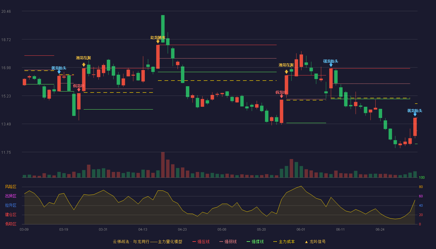 真视通(002771)云梯战法K线图 - 强压线13.87 强弱线13.07 强撑线12.26 弱势区