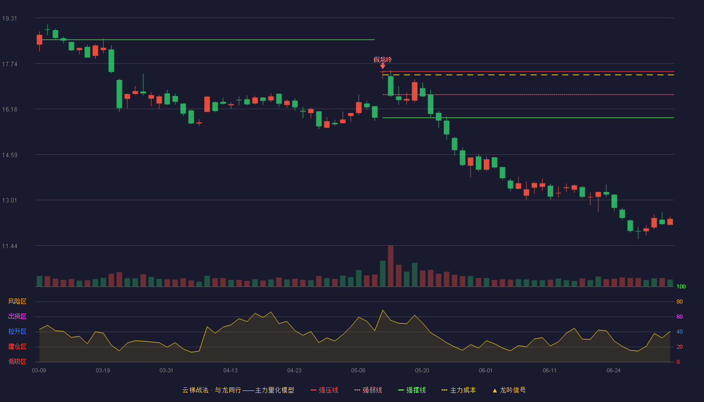 久远银海(002777)云梯战法K线图 - 强压线17.46 强弱线16.66 强撑线15.86 破位区