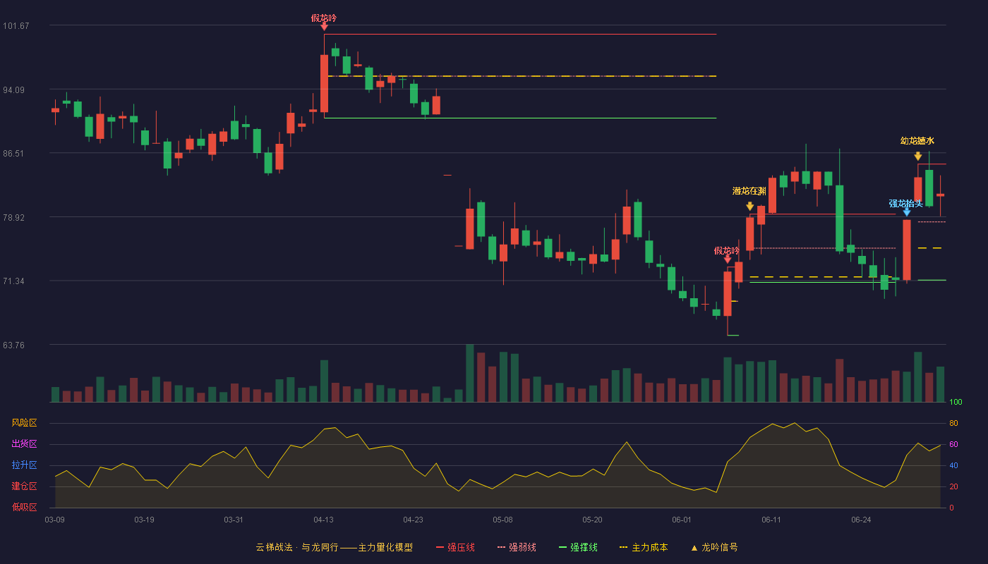 中坚科技(002779)云梯战法K线图 - 强压线85.18 强弱线78.30 强撑线71.41 强势区