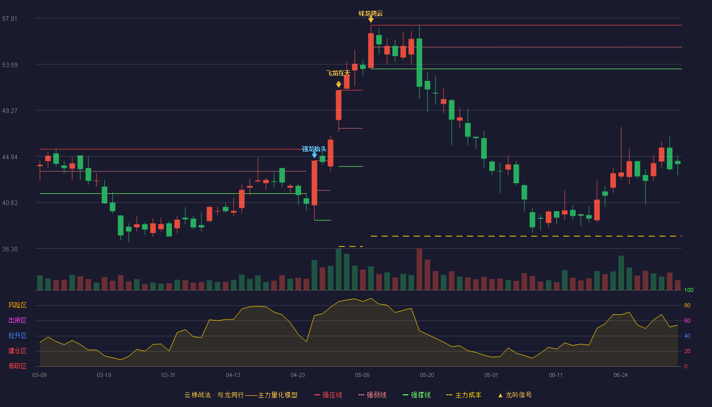 万里石(002785)云梯战法K线图 - 强压线57.25 强弱线55.20 强撑线53.15 破位区