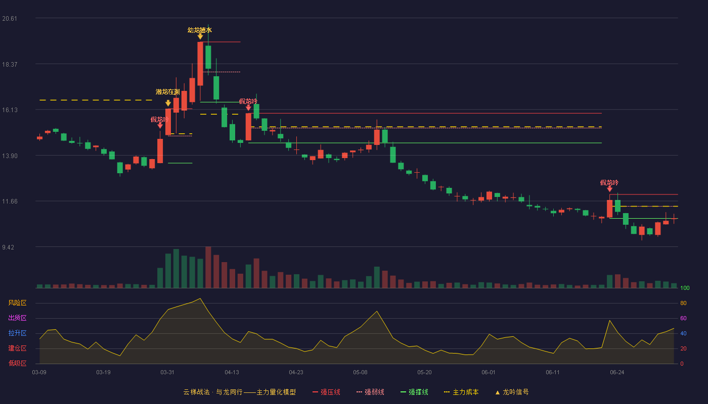鹭燕医药(002788)云梯战法K线图 - 强压线11.98 强弱线11.40 强撑线10.81 弱势区
