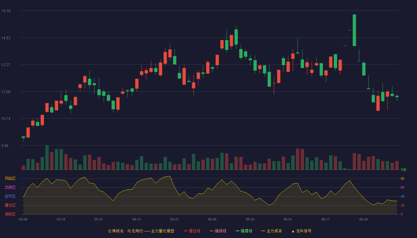 建艺集团(002789)云梯战法K线图 - 强压线7.72 强弱线7.37 强撑线7.02 加速区