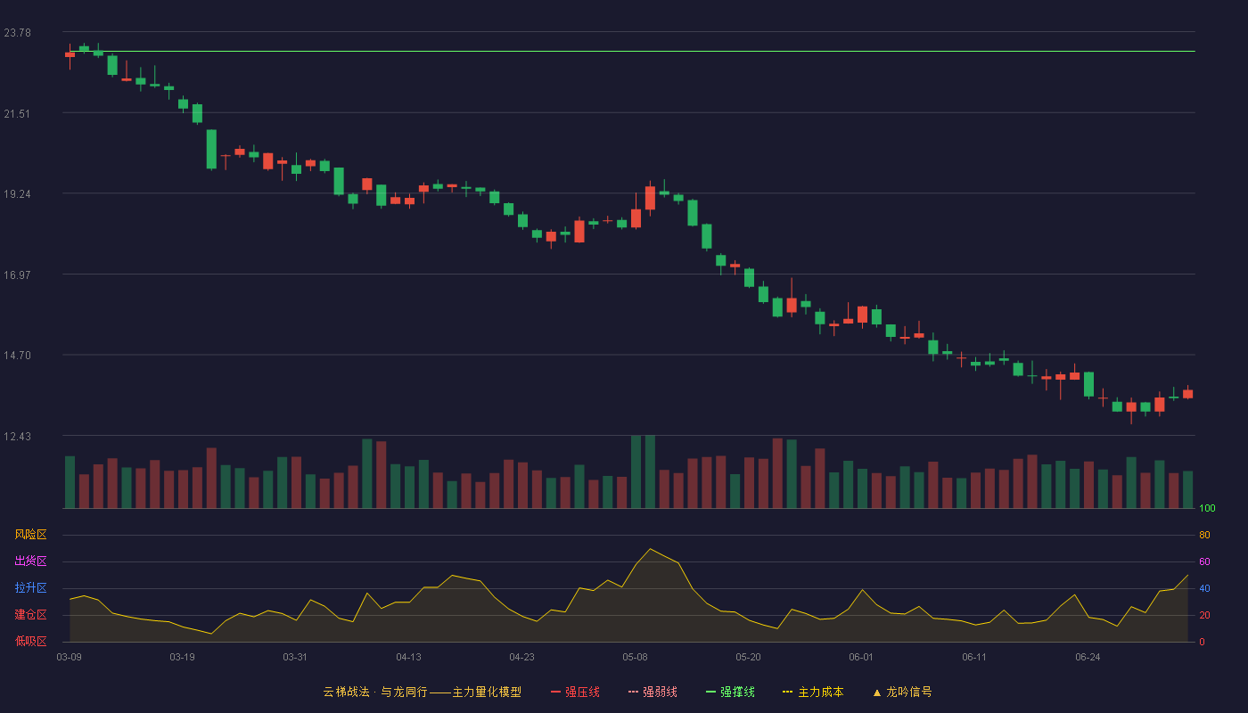 坚朗五金(002791)云梯战法K线图 - 强压线25.70 强弱线24.47 强撑线23.23 破位区