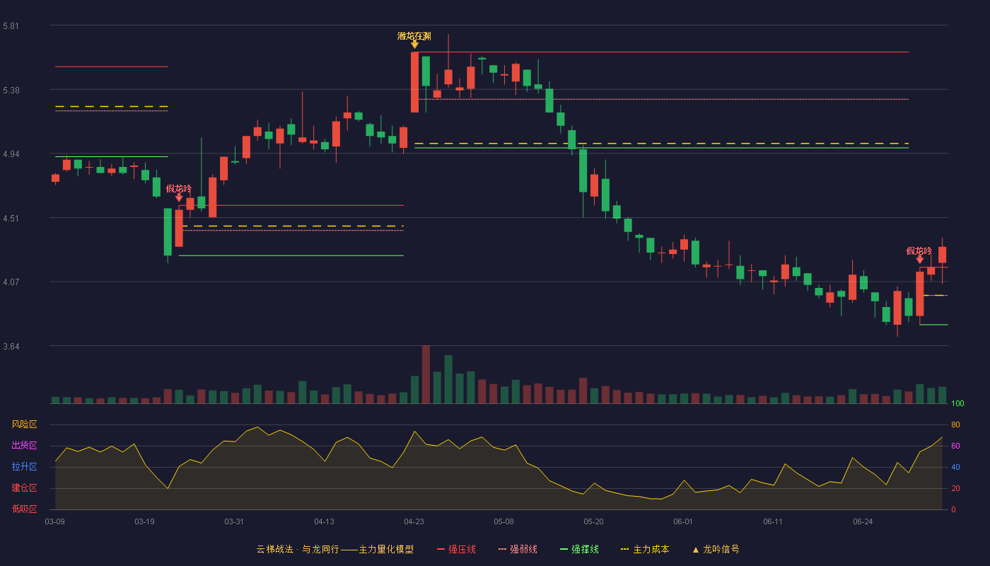 罗欣药业(002793)云梯战法K线图 - 强压线4.17 强弱线3.98 强撑线3.78 加速区
