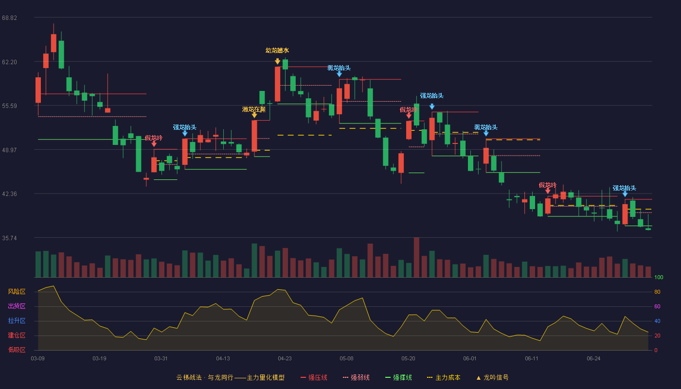 世嘉科技(002796)云梯战法K线图 - 强压线41.49 强弱线39.50 强撑线37.50 破位区