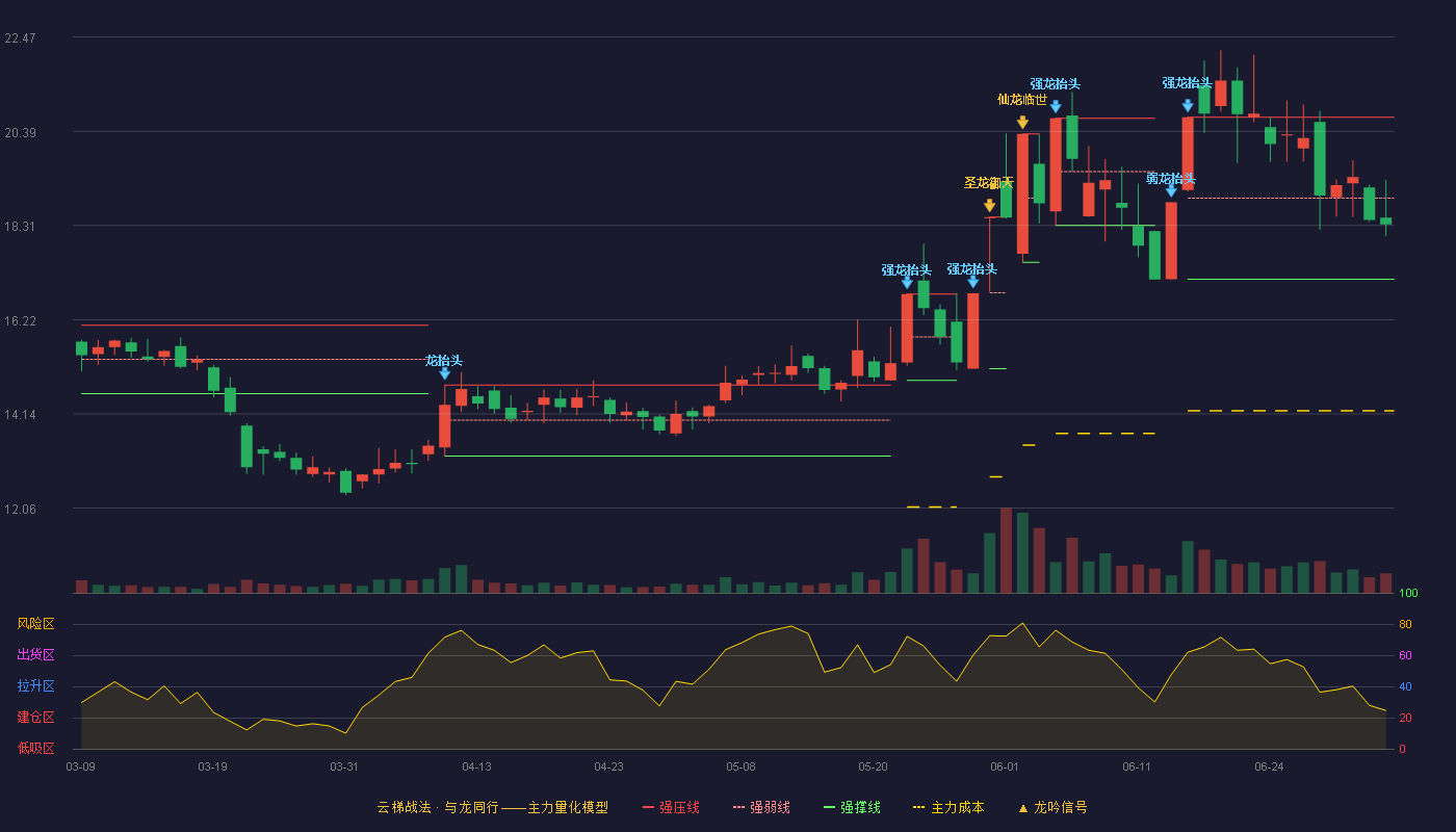 华锋股份(002806)云梯战法K线图 - 强压线20.70 强弱线18.91 强撑线17.12 弱势区