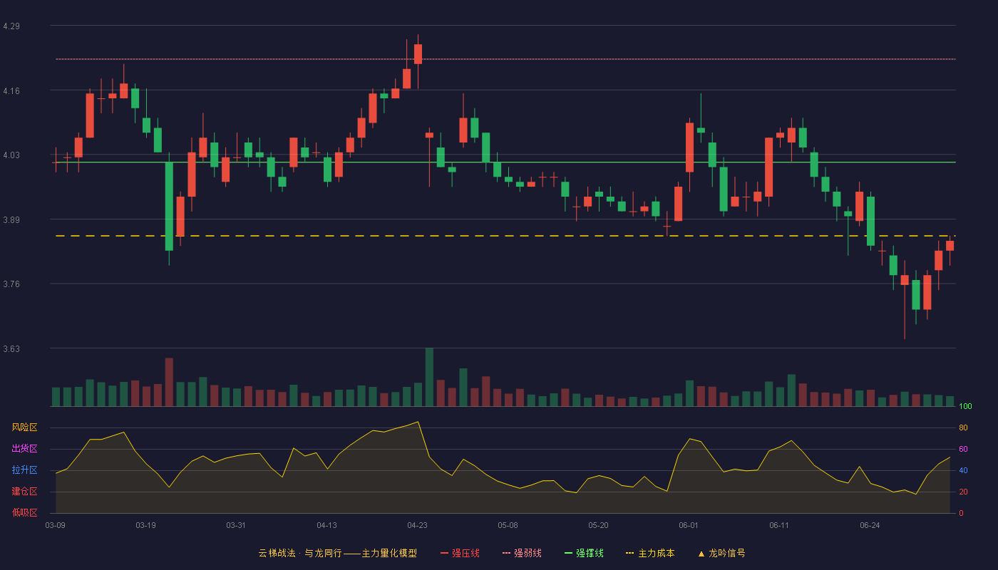 江阴银行(002807)云梯战法K线图 - 强压线4.43 强弱线4.22 强撑线4.01 破位区