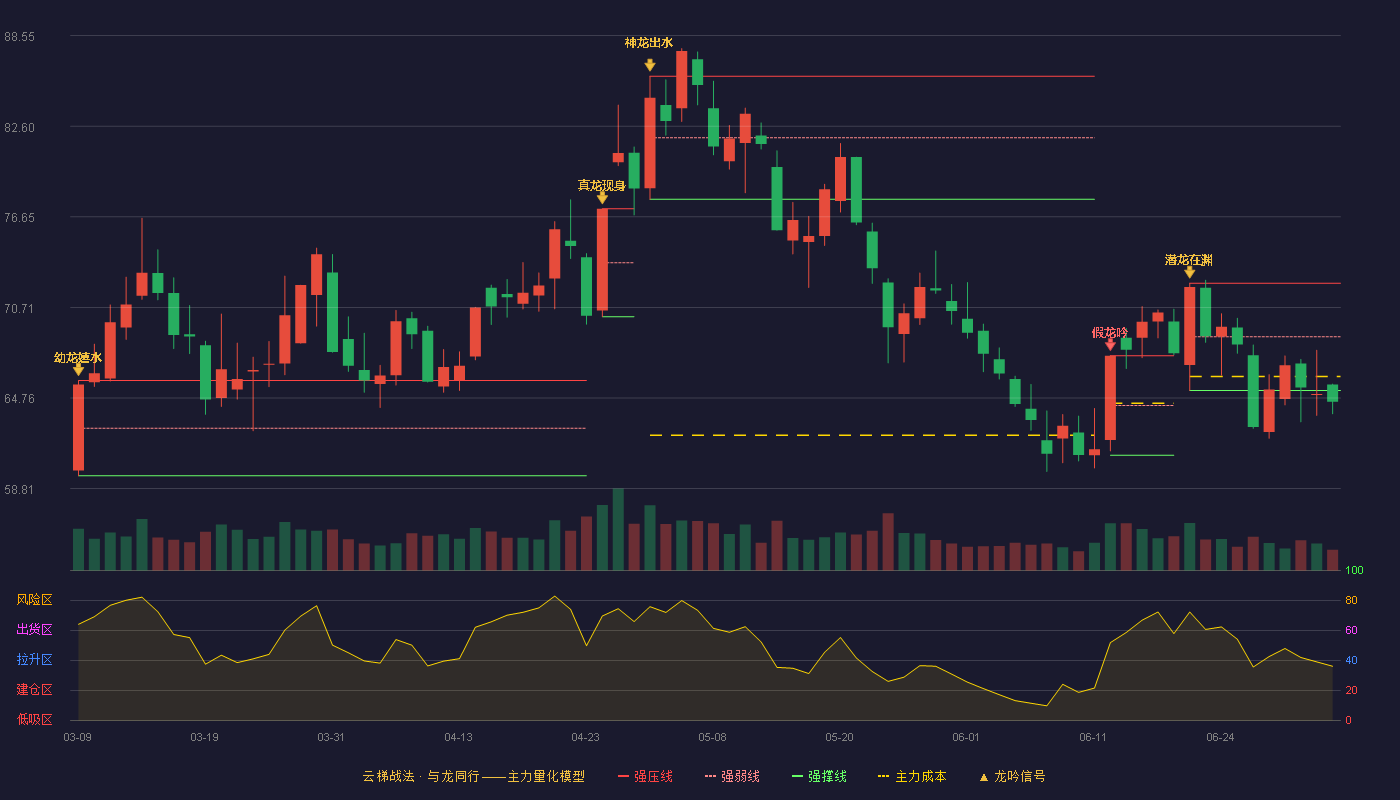 恩捷股份(002812)云梯战法K线图 - 强压线72.30 强弱线68.78 强撑线65.25 破位区