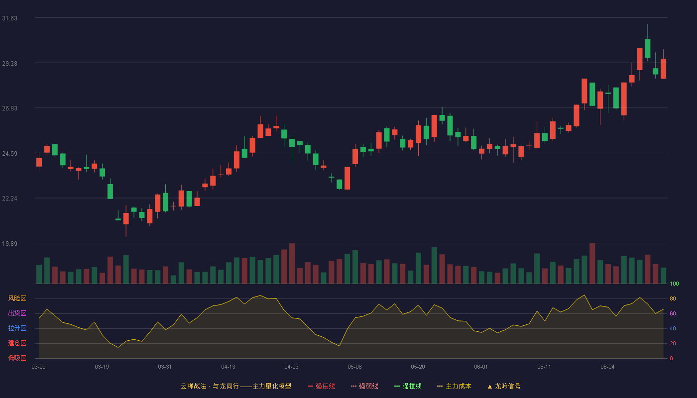 和科达(002816)云梯战法K线图 - 强压线10.90 强弱线10.22 强撑线9.54 加速区